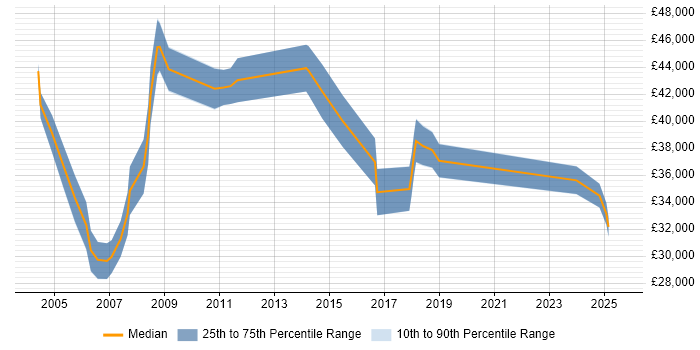 Salary distribution trend for Assistant IT Manager job vacancies in the South East Salary distribution trend for Assistant IT Manager job vacancies in the South East