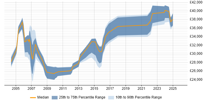 Salary distribution trend for Assistant Project Manager job vacancies in the South East