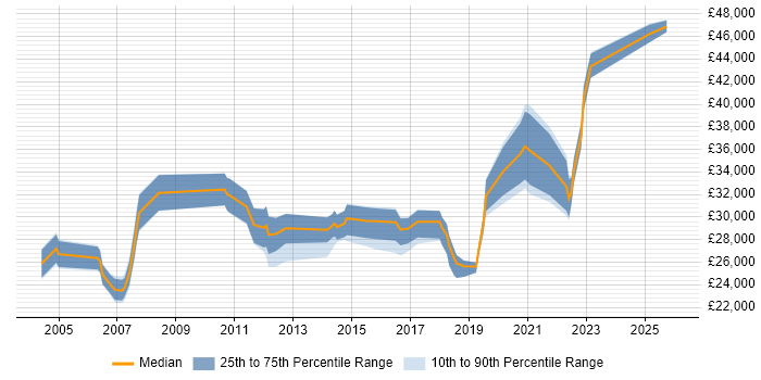 Salary distribution trend for Associate Engineer job vacancies in the South East