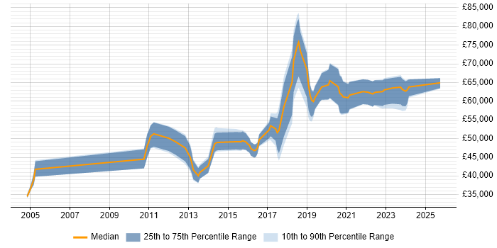 Salary distribution trend for jobs in the South East citing Asynchronous Programming Salary distribution trend for jobs in the South East citing Asynchronous Programming