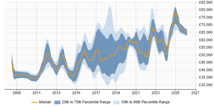 Salary distribution trend for jobs in the South East citing Atlassian