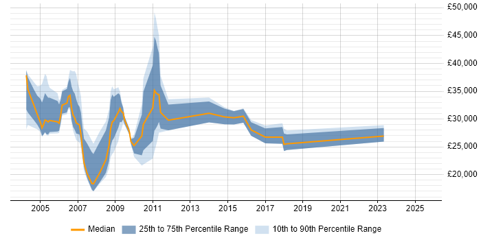 Salary distribution trend for ATM Engineer job vacancies in the South East Salary distribution trend for ATM Engineer job vacancies in the South East