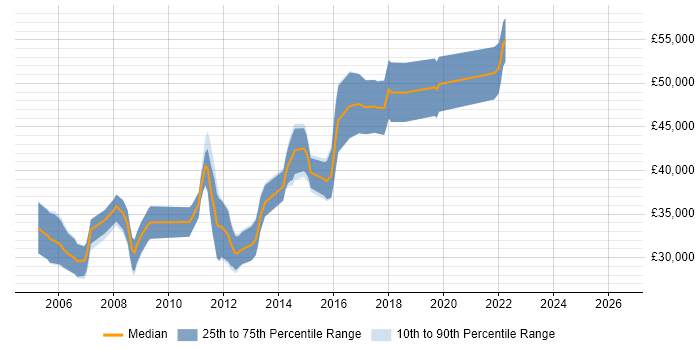 Salary distribution trend for jobs in the South East citing Atmel