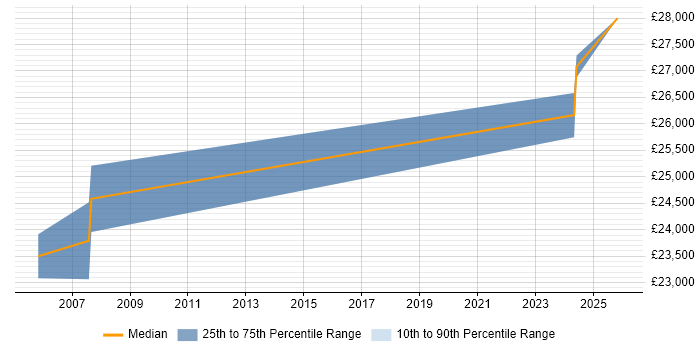 Salary distribution trend for Audio Technician job vacancies in the South East