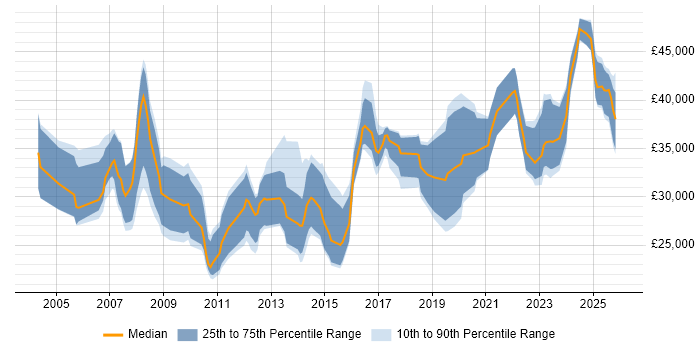 Salary distribution trend for Audio Visual Engineer job vacancies in the South East