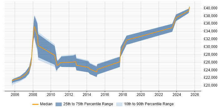 Salary distribution trend for Audio Visual Support job vacancies in the South East