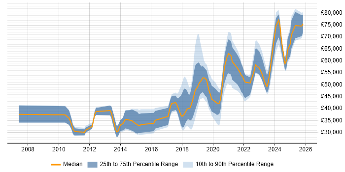 Salary distribution trend for jobs in the South East citing Augmented Reality