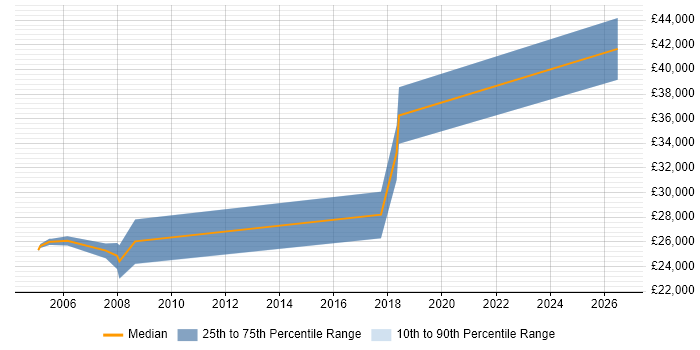 Salary distribution trend for AutoCAD Designer job vacancies in the South East