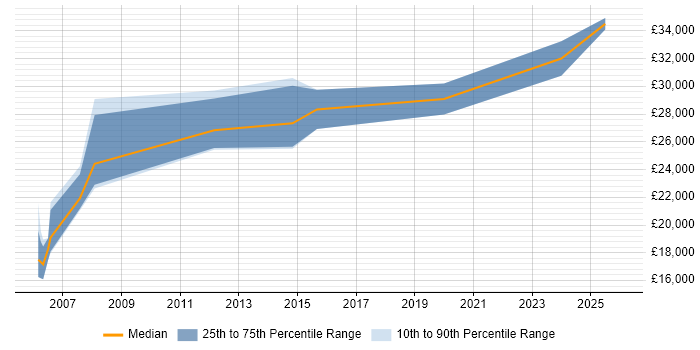 Salary distribution trend for AutoCAD Technician job vacancies in the South East