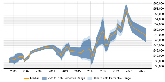 Salary distribution trend for Automation Analyst job vacancies in the South East