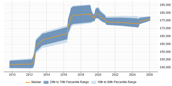 Salary distribution trend for Automation Architect job vacancies in the South East