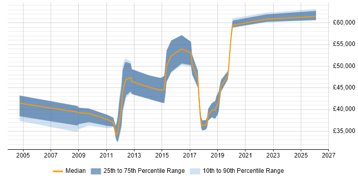 Salary distribution trend for Automation Specialist job vacancies in the South East