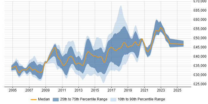 Salary distribution trend for Automation Test Analyst job vacancies in the South East