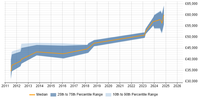 Salary distribution trend for jobs in the South East citing Automotive SPICE
