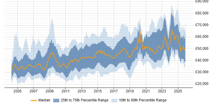 Salary distribution trend for jobs in the South East citing Automotive