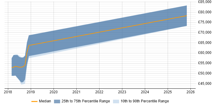 Salary distribution trend for jobs in the South East citing Autonomous Agent