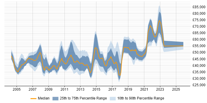 Salary distribution trend for jobs in the South East citing Availability Management