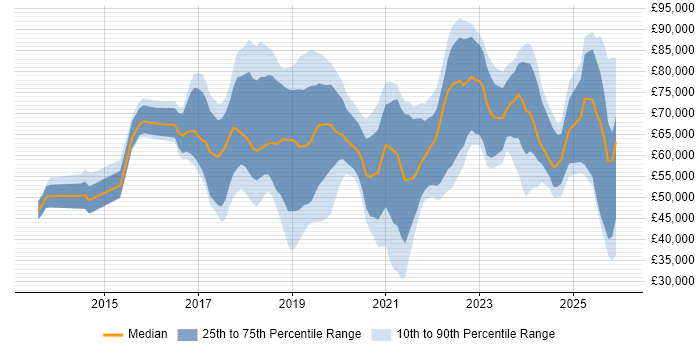 Salary distribution trend for jobs in the South East citing AWS Certification