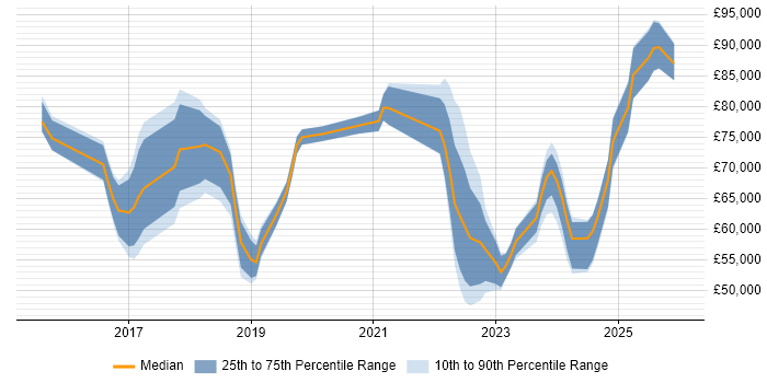 Salary distribution trend for jobs in the South East citing AWS Certified Solutions Architect