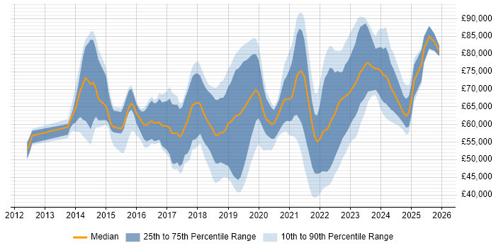 Salary distribution trend for jobs in the South East citing AWS CloudFormation