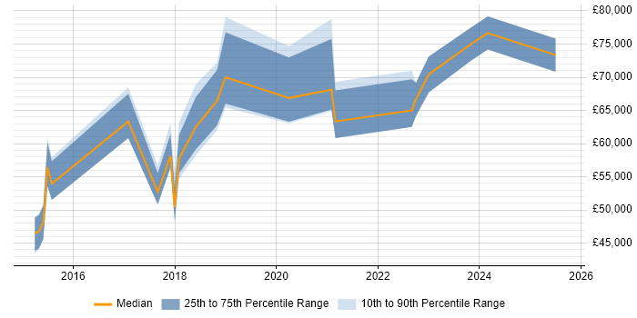 Salary distribution trend for jobs in the South East citing AWS CloudTrail Salary distribution trend for jobs in the South East citing AWS CloudTrail