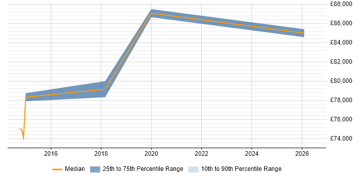 Salary distribution trend for AWS Data Architect job vacancies in the South East