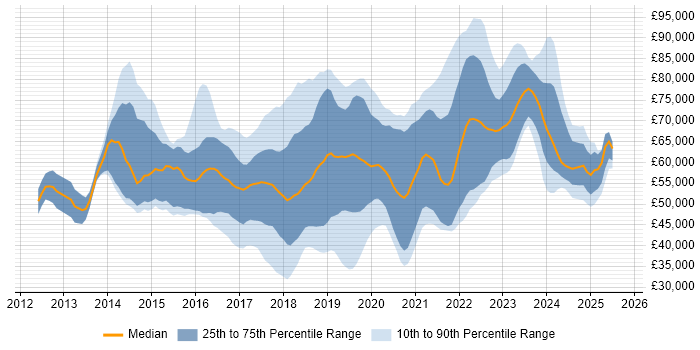 Salary distribution trend for AWS Engineer job vacancies in the South East