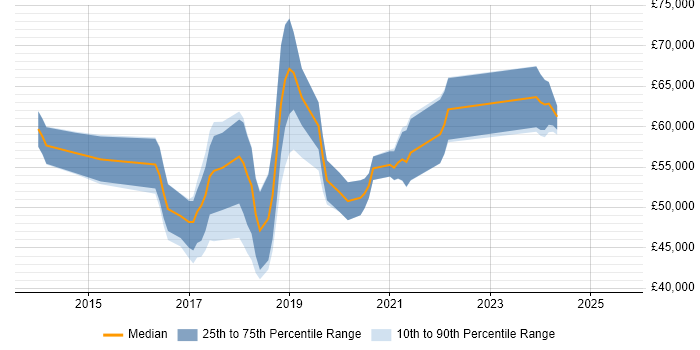 Salary distribution trend for AWS Infrastructure Engineer job vacancies in the South East