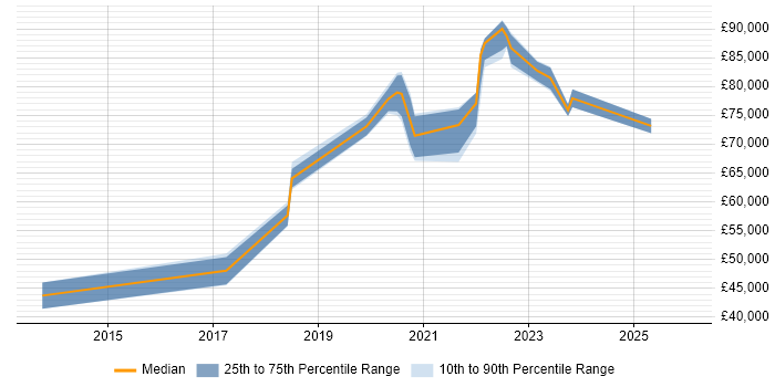 Salary distribution trend for jobs in the South East citing AWS KMS