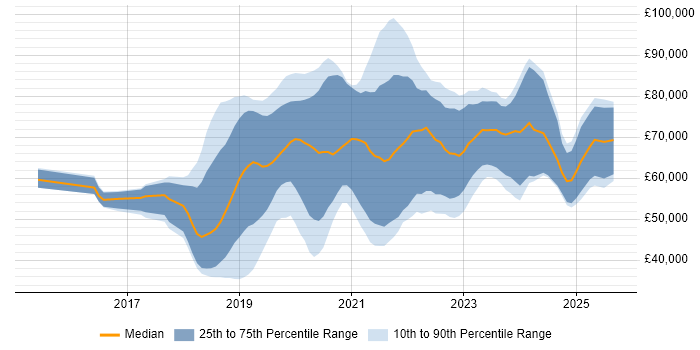Salary distribution trend for jobs in the South East citing AWS Lambda