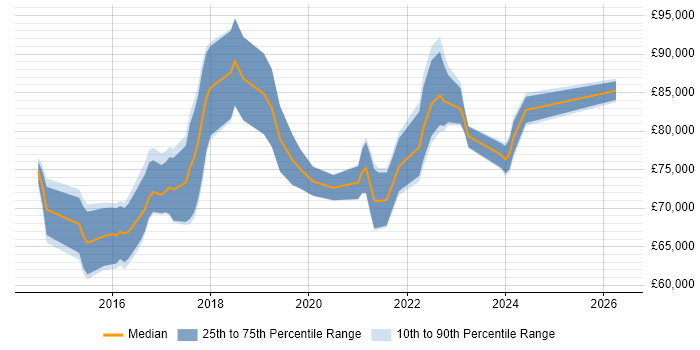 Salary distribution trend for AWS Solution Architect job vacancies in the South East