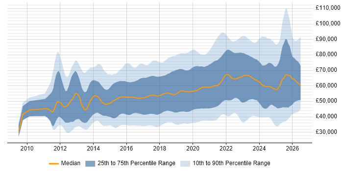 Salary distribution trend for jobs in the South East citing AWS