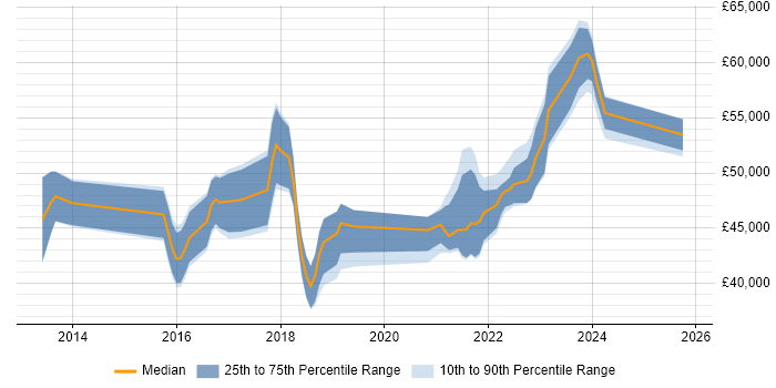 Salary distribution trend for Azure Administrator job vacancies in the South East Salary distribution trend for Azure Administrator job vacancies in the South East