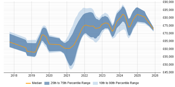 Salary distribution trend for jobs in the South East citing Azure AKS