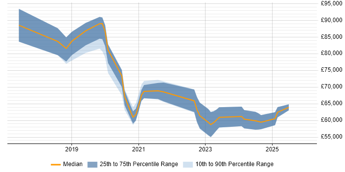 Salary distribution trend for jobs in the South East citing Azure App Service