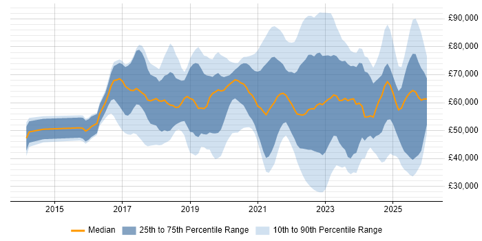 Salary distribution trend for jobs in the South East citing Azure Certification