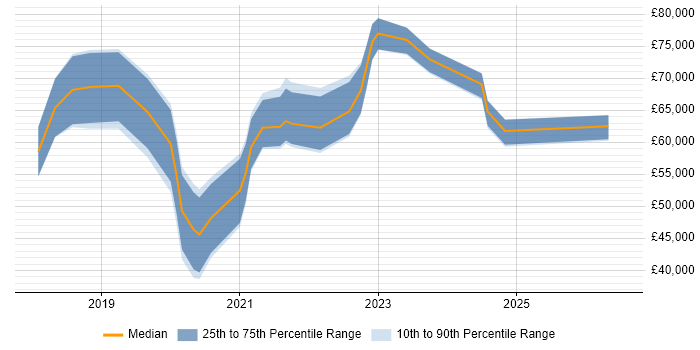 Salary distribution trend for jobs in the South East citing Azure Cognitive Services
