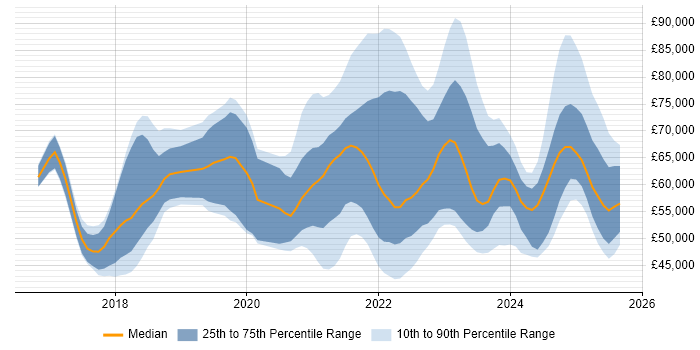 Salary distribution trend for jobs in the South East citing Azure Data Factory