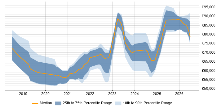 Salary distribution trend for jobs in the South East citing Azure Databricks