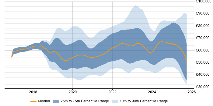 Salary distribution trend for jobs in the South East citing Azure DevOps Salary distribution trend for jobs in the South East citing Azure DevOps