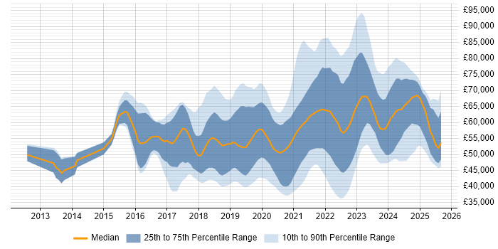 Salary distribution trend for Azure Engineer job vacancies in the South East Salary distribution trend for Azure Engineer job vacancies in the South East