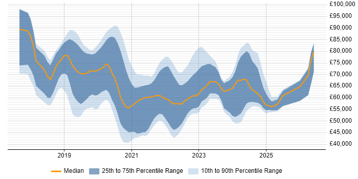 Salary distribution trend for jobs in the South East citing Azure Functions