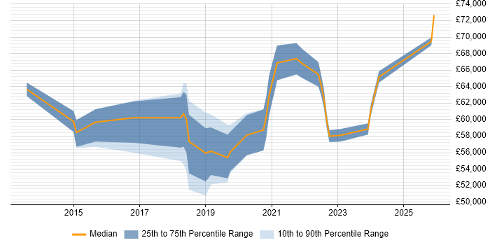 Salary distribution trend for Azure Infrastructure Lead job vacancies in the South East