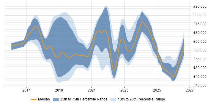 Salary distribution trend for jobs in the South East citing Azure Logic Apps