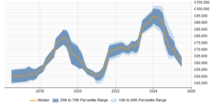 Salary distribution trend for jobs in the South East citing Azure Machine Learning Salary distribution trend for jobs in the South East citing Azure Machine Learning