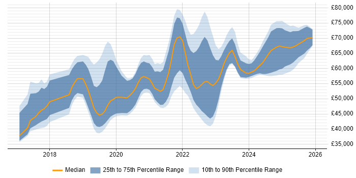 Salary distribution trend for jobs in the South East citing Azure Monitor