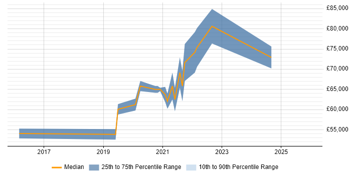 Salary distribution trend for Azure Platform Engineer job vacancies in the South East