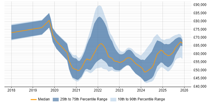 Salary distribution trend for jobs in the South East citing Azure Sentinel