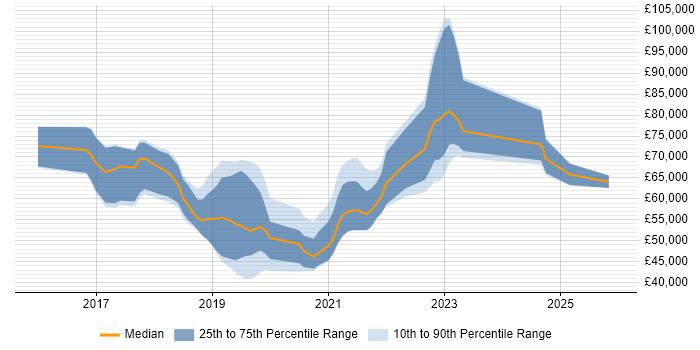 Salary distribution trend for jobs in the South East citing Azure Service Fabric