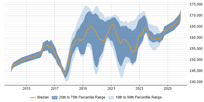 Salary distribution trend for jobs in the South East citing Azure Storage